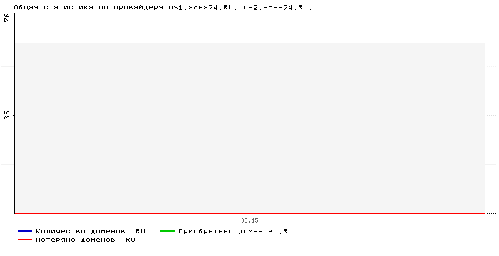 ���������� �� ���������� ns1.adea74.RU. ns2.adea74.RU.